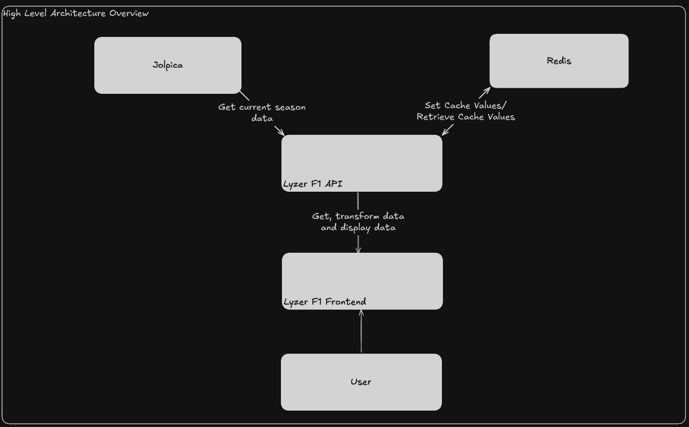 High Level Architecture Diagram