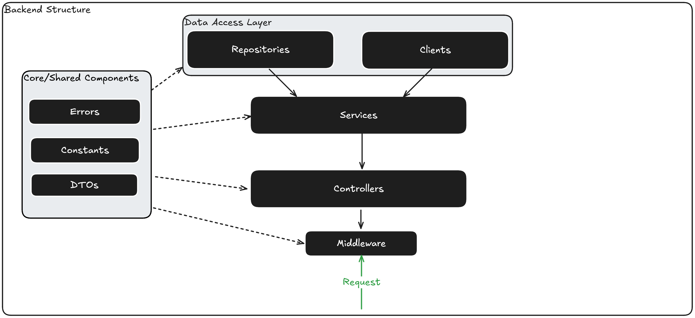 Diagram of the Backend Structure