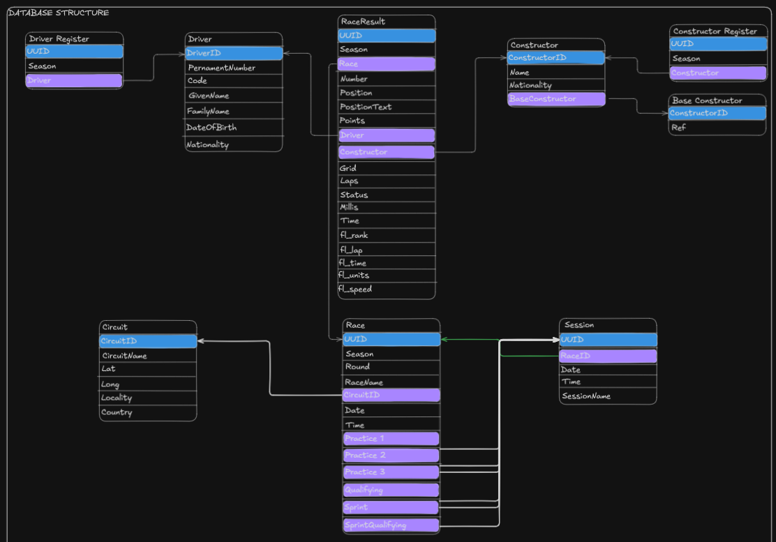Database Design